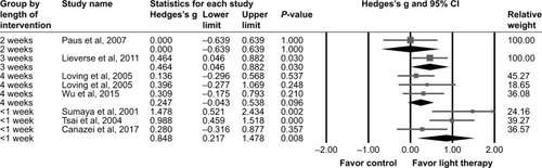 Figure 9 Subgroup meta-analyses of intervention lengths.