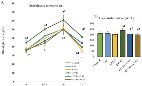 Figure 9. Effects of Artemisia extract and Artemisia extract nanoparticles on (a) Oral glucose tolerance test and (b) Area under the curve in rats fed on a basal diet or HF/HS diet. Data are displayed as the mean ± SD. The letters a, b, and c represent significant differences from the negative control, positive control, and HF/HS + AAE groups, respectively. †, #, and * demonstrate statistical significance at p < 0.05, p < 0.01, and p < 0.001, respectively, using one-way ANOVA followed by the Post hoc tests.