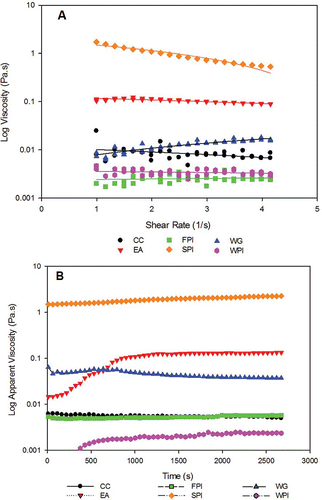 Figure 1 Relative apparent viscosity (a) and steady shear (b) profiles of the six proteins, CC, EA, FPI, SPI, WG, and WPI.