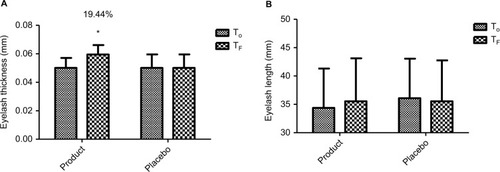 Figure 1 Effect of eyelash gel on (A) eyelash thickness and (B) length.