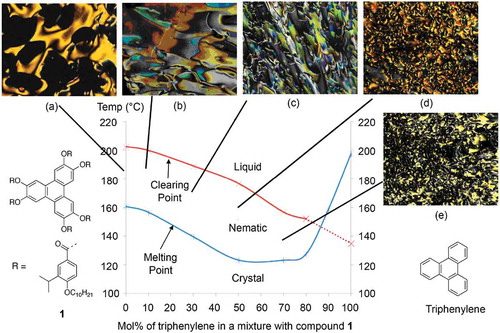 Figure 8. (Colour online) The phase diagram for the binary mixtures of triphenylene and compound 1. Photomicrographs (×100) Showing optical textures for: (a) Compound 1 cooling, 183.5°C – nematic; (b) 10.0 mol% triphenylene on heating, 178.8°C – nematic; (c) 30.0 mol% triphenylene on cooling, 175.5 °C – nematic; (d) 50.0 mol% triphenylene on cooling, 171.0°C – nematic; (e) 70 mol% triphenylene on cooling, 158.0°C – nematic.