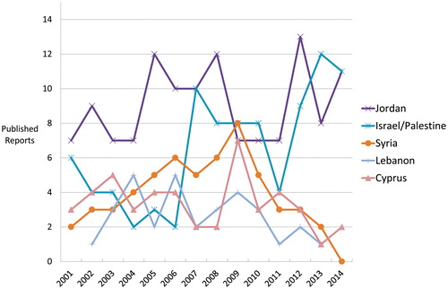 Chart 2:. Published reports (feature articles and research reports) in the CBRL Bulletin categorized by country of research, 2001–2014. Data compiled by Carol Palmer and Firas Bqa’in