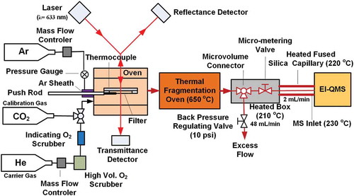 Figure 1. Schematic of the TOA-QMS system for PM2.5 organic carbon and inorganic species measurement.