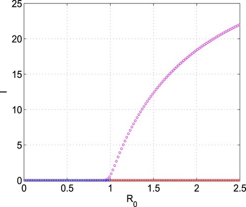 Figure 5. Bifurcation diagram of system (Equation1(1) dSdt=Λ−βSI−ηBL+BS+δR−dS,dIdt=βSI+ηBL+BS−(ν+α+d)I,dRdt=νI−(δ+d)R,dBdt=sB−s0B+(s1−s2kChM+kCh)I−π1ϕ1ChB,dChdt=ϕB−ϕ0Ch−kCh−ϕ1ChB.(1) ) with respect to R0. Parameters are at the same values as in Table 3 except α=0.001, d = 0.004, s2=0.04 and π1=10. Here, blue, red and magenta colours, respectively, denote the stable disease-free equilibrium (E0), unstable disease-free equilibrium (E0) and the stable endemic equilibrium (E∗). (For interpretation of the references to color in this figure legend, the reader is referred to the web version of this article.)