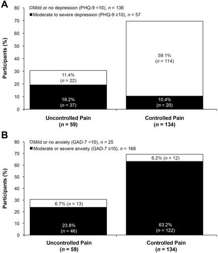 Figure 4 Prevalence of participants’ level of pain control, stratified by presence of moderate-to-severe (A) depression (P≤0.001, χ2 analysis) or (B) anxiety (P<0.05, χ2 analysis). aPercentages were based on n=193.