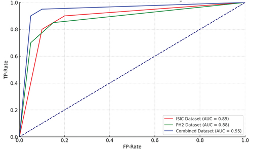 Figure 7. ROC Curve analysis for ISIC, PH2 and Combined datasets.