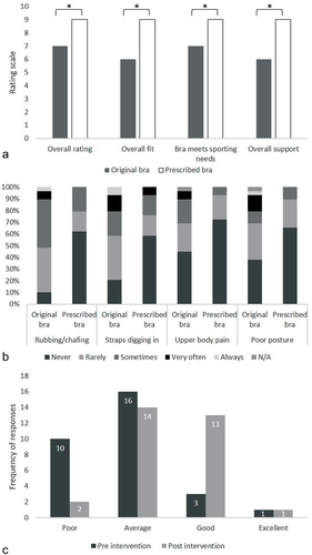 Figure 2. Phase three, study outcomes: a. Median athlete rating (0 = really bad and 10 = really good) for the overall function of their prescribed sports bras versus their original sports bras (* = P < 0.05). b. Frequency of responses from Likert scale questions regarding sports bra-related issues experienced by athletes in their original and prescribed sports bras. c. Athletes rating of their breast and bra knowledge before and after the individual bra assessment and prescription (n = 30)
