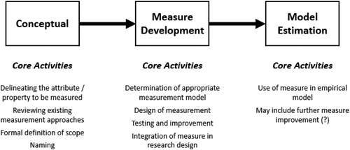 Figure 1. The process of measure development and use.