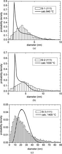 FIG. 8 Comparison between the calculated CSDs and the distributions from XRD measurements on Si (111) peaks for the samples (a) Si 1, (b) Si 2, and (c) Si 3.