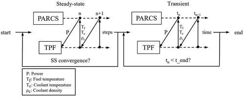 Fig. 6. PARCS/TPF coupling iterative scheme.