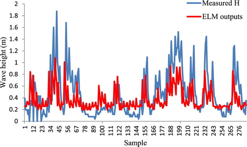 Figure 6. ELM outputs for wave height in Assaluye Port.