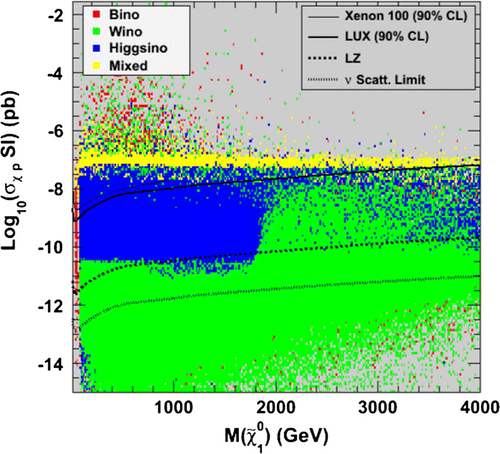 Figure 9. Spin-independent scattering cross section of neutralinos with protons as a function of the lightest neutralino mass. The colour of the points denotes the dominant nature of the lightest neutralino. Notes: The solid lines show the latest XENON and LUX limits, the dashed line represents the prospective LZ limit and the dotted line represents the limit below which neutrinos will act as a large background for the dark matter searches.