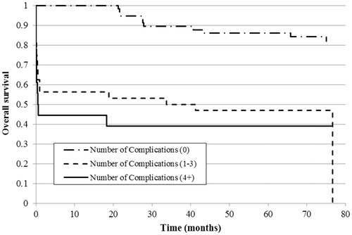 Figure 2. Kaplan–Meier curve of overall survival estimate by the number of treatment complications in the study population (n = 108).
