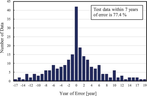 Figure 9. Estimation error of test data in random forest.