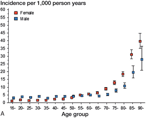 Figure 1A. The crude incidence of fractures per 1,000 person years by age. Error bars indicate 95% confidence intervals.