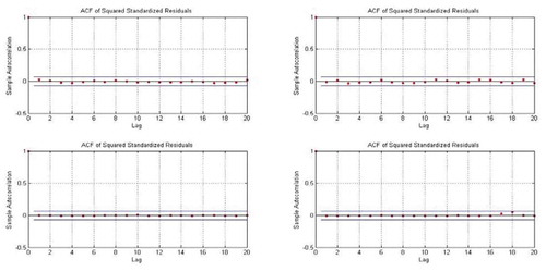 Figure 4. ACF of squared standardized residuals of Returns