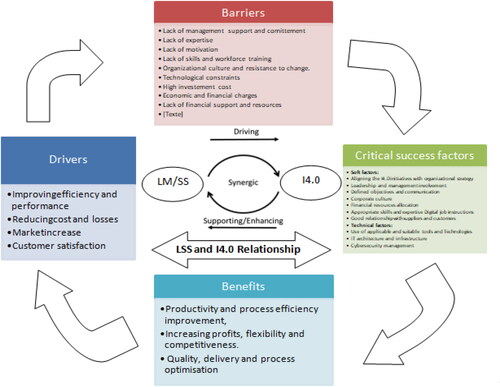 Figure 13. Comprehensive theoretical elements of the LSS4.0 model.