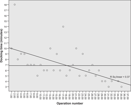 Figure 1 Docking time per procedure.