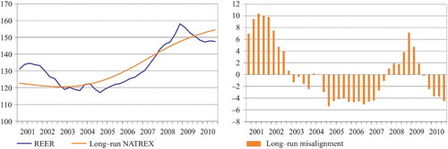 Figure 8. REER, long-run NATREX and long-run misalignment.