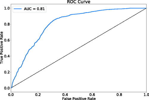 Figure 10. ROC curve of trained neural network.
