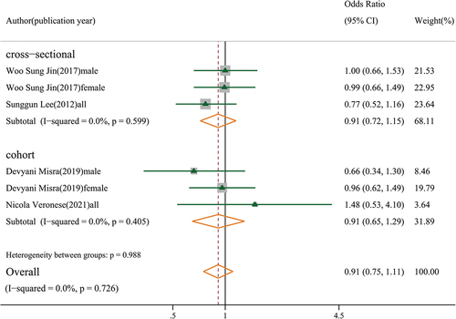 Figure 2. Association between sarcopenia and knee osteoarthritis (subgroup analysis based on study design).