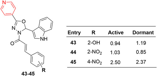 Figure 24 Highly potent antitubercular compounds (43–45) with MIC values (µg/mL) against M. bovis BCG.