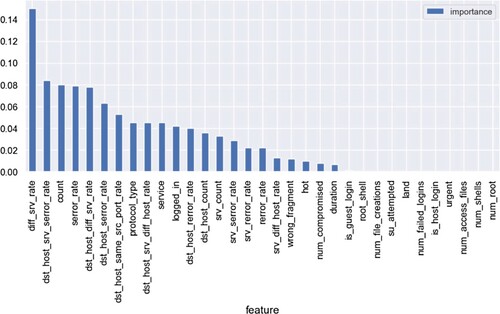 Figure 15. Selection of important feature technique using NSL-KDD benchmark dataset.