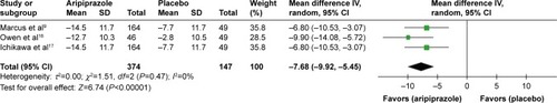 Figure 4 The forest plot of ABC-H mean change scores from baseline (95% CI) of aripiprazole vs placebo in ASD in children and adolescents.