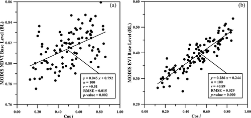 Figure 13. Relationships of Cos i with the base level (BL) metric derived from the MODIS (a) NDVI and (b) EVI.