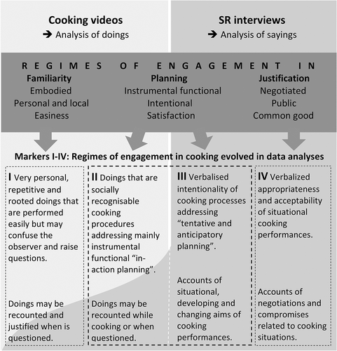 Figure 2. Analysis of cooking videos and SR interviews reflected through regimes of engagement