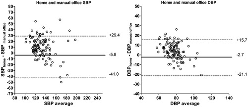 Figure 3. Bland–Altman plots for manual office vs home systolic blood pressure (SBP) and diastolic blood pressure (DBP). Mean differences (solid lines) and 2 SDs (dashed lines) are shown.