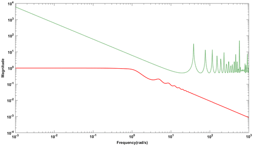 Figure 11. Magnitude plot for G2: Complementary sensitivity function (red solid line),+10% uncertainty in time delay (green dotted line).