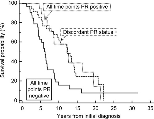 Figure 2 Survival curve based on the progesterone receptor (PR) status. Again there was a significant difference between the survival curves (chi-square =11.31, p=0.0035). In this case, patients with tumors negative for PR at all three time points experienced a worse survival probability, whereas survival was similar for the other two situations.