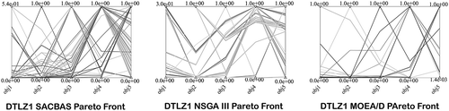 Figure 10. DTLZ1 Pareto Curves for 5-Objective Problem by SACBAS, NSGA III, and MOEA/D