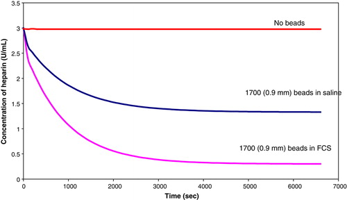 Figure 12.  Comparison of the rate of heparin adsorption in fetal calf serum (FCS) and saline.