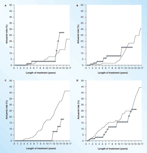 Figure 5. Actuarial risk of leukemia.(A) Other cancers, including (B) skin carcinoma, (C) development of myelofibrosis and (D) thromboembolic events (lethal or not) according to the treatment received.Hydroxycarbamide drawn as a line and pipobroman as blue diamond-shaped symbols.Redrawn with permission from Citation[31].