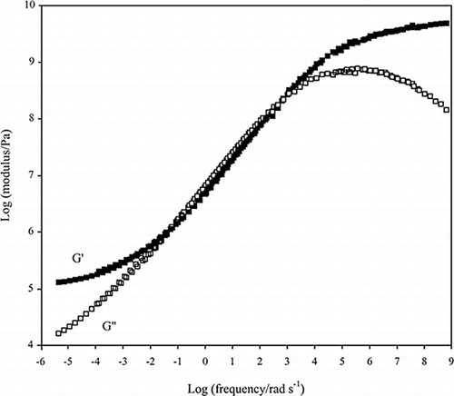 Figure 3. Composite curve of storage and loss modulus for a mixture of 25% acid pigskin gelatin with 40% sucrose and 15% glucose syrup. The reference temperature is −25°C (Kasapis et al., submitted).