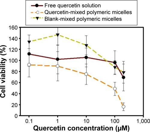 Figure 4 In vitro cytotoxicity profile of quercetin, quercetin-mixed polymeric micelles, and blank-mixed polymeric micelles (n=3).