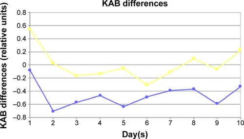Figure 2 Mean change in KAB scores during the 10-day core study phase (differences in KAB between before and after daily treatment).