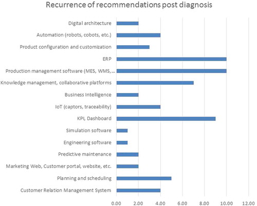 Figure 7. Recurrence of tools in the digital plans.