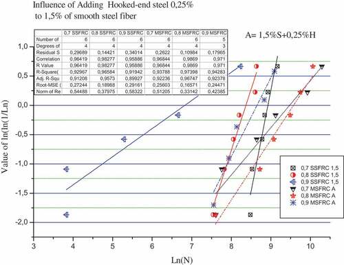 Figure 13. Influence of 0.25% hooked-end on 1.5% SSFRC