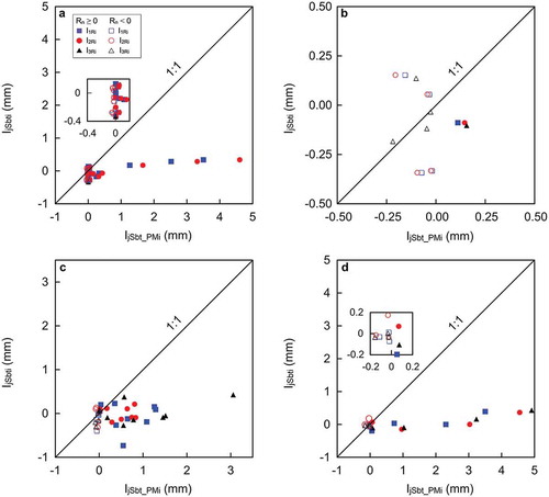 Figure 5. Observed canopy interception during storm break time IjSbti and calculated IjSbt_PMi on a storm break time basis in Tray j. (a) Rain Event 1 before thinning period; (b) Rain Event 2 before thinning period; (c) Rain Event 3 after thinning period; (d) Rain Event 4 after thinning period