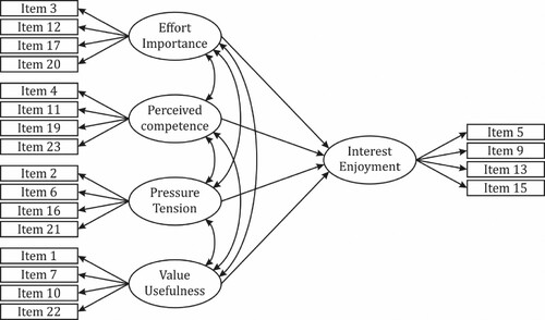 Figure 2. The path diagram of the model A: observed variables in rectangles, latent variables in ovals.