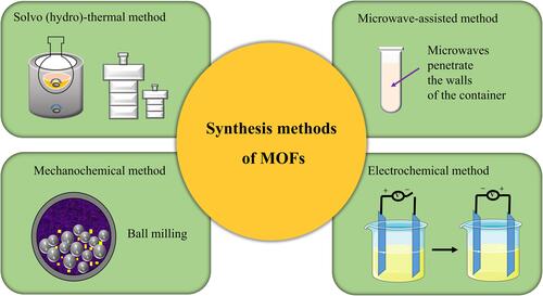 Figure 2 The illustration of synthesis methods of MOFs.