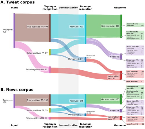 Figure 5. A Sankey diagram illustrating the outcomes for each toponym for (A) tweet and (B) news corpora. The diagrams show whether each toponym is correctly recognised and resolved, and what are the causes of errors. See Table 2 for an explanation of the error causes.