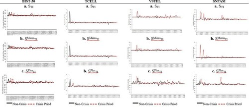 Figure 19. This figure shows the intraday distribution of the non-standardised statistics for the presence of large jumps given by STI, SMinusTI, and SPlusTI for TCELL, VSTEL and SNPAM, which represent big, medium and small stocks respectively in the non-crisis periods and the crisis period. The table is obtained by computing the statistics of STI, SMinusTI, and SPlusTI, using values of 2.1≤p≤6, α=2, and k=2. The data sample ranges from January 1, 2005 to December 31, 2013, including 2,268 trading days. The intraday interval is five minutes. The crisis period considered in this paper is from July 19, 2007 to May 29, 2009.