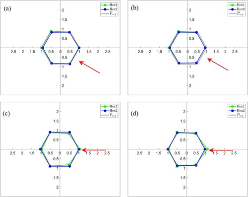 Figure 10. Normalised power generated from each WEC unit in the Hex1-120 and Hex2 layouts under EC3 with the incident wave direction of 150° for (a) WaveEL 3.0 and (b) WaveEL 4.0, and 180° for (c) WaveEL 3.0 and (d) WaveEL 4.0. Note that the polar coordinate system is used here, and the unit positions correspond to Figure 3(a). The red arrows indicate the incident wave directions.