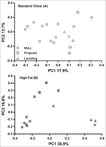 Figure 2. Principal Coordinate Analysis of fecal microbiota from NULL, pregnant and lactating rats 1 on a standard chow (panel A) or HF diet(panel B). Composition of gut microbiota segregates according to reproductive status in rats fed a diet high in fat but not in rats on a standard chow diet. HF diet: n = 14 total; low-fat diet: n = 18 total.