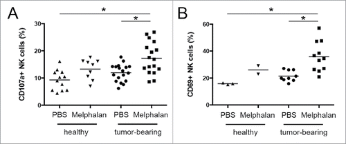 Figure 7. CD107a and CD69 expression on BM NK cells. (A) CD107a and (B) CD69 surface expression was analyzed by flow cytometry. Each circle, square, or triangle represents a mouse. The horizontal bar represents the mean value. * p < 0.05.