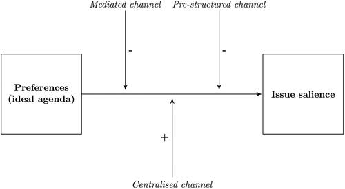 Figure 1. Factors expected to influence party issue salience in different communication channels (H1–H3).